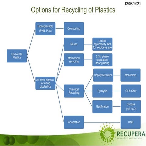 Options for recycling of plastics