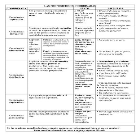 Oraciones coordinadas cuadro
