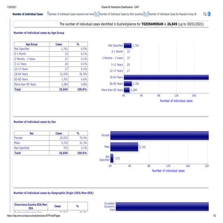 The number of individual cases identified in EudraVigilance for TOZINAMERAN i...