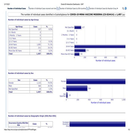 EudraVigilance - Moderna covid MRNA vaccine up to 13/2/21