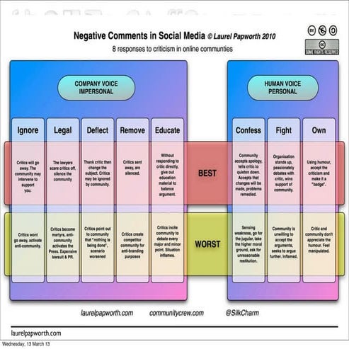 Social Media, Big Data and Oracle #Cloudworld