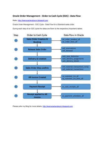 Oracle Order Management - Order to Cash Cycle (O2C) - Data Flow