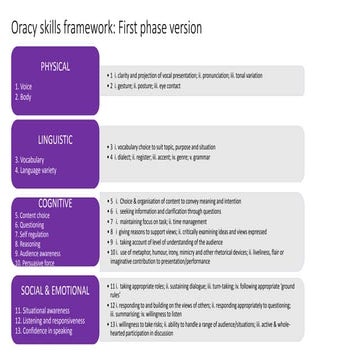 School 21 oracy skills framework and APP | PPTX