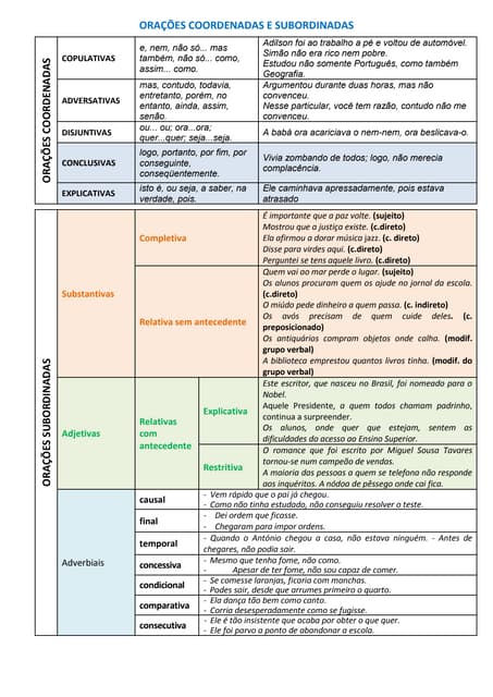 Orações coordenadas e subordinadas esquema | PDF
