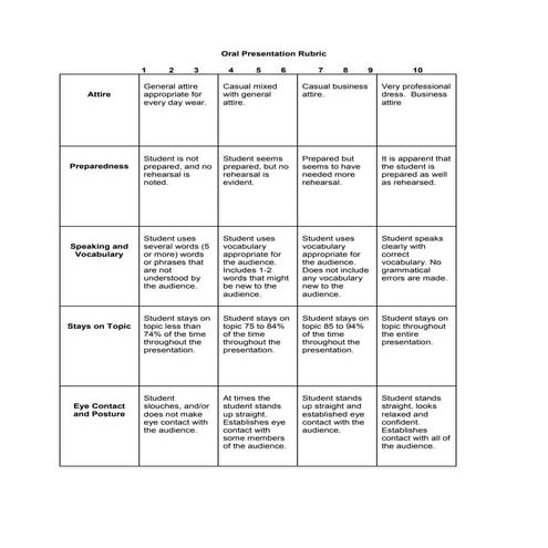 Oral presentation rubric
