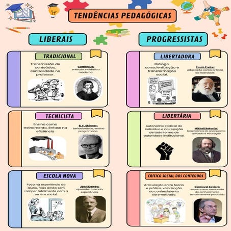 MAPA MENTAL - TENDÊNCIAS PEDAGÓGICAS (LIBERAIS/PROGRESSISTAS) | PDF