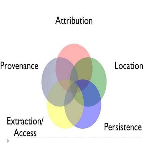 Data Citation, The Dataverse Network ®, and Contributor Identifiers