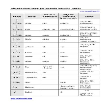 Orden preferencia grupos funcionales