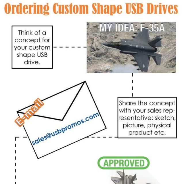 Ordering Custom USB Promos | PDF