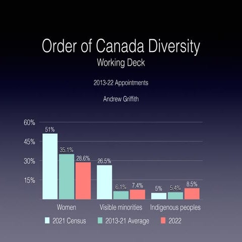 Order of Canada 2013-22 Diversity