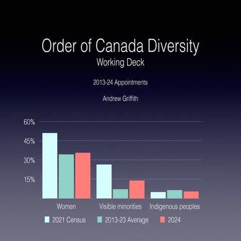 Order of Canada 2013-24 Diversity - Key slides.pdf