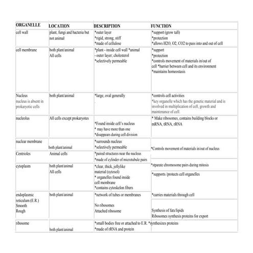 ORGANELLE table.doc