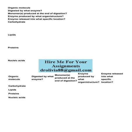 Organic molecule Digested by what enzyme Monomers produce.pdf