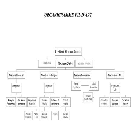 Comprehensive Organizational Chart of FIL D'ART Company Structure and ...