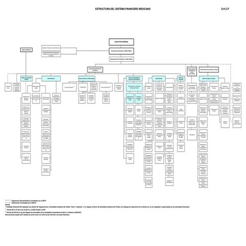 Organigrama del sistema financiero de méxico