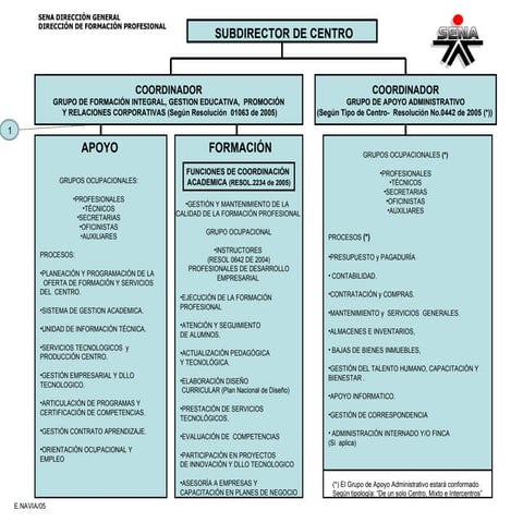 Organigrama centro FPI SLB