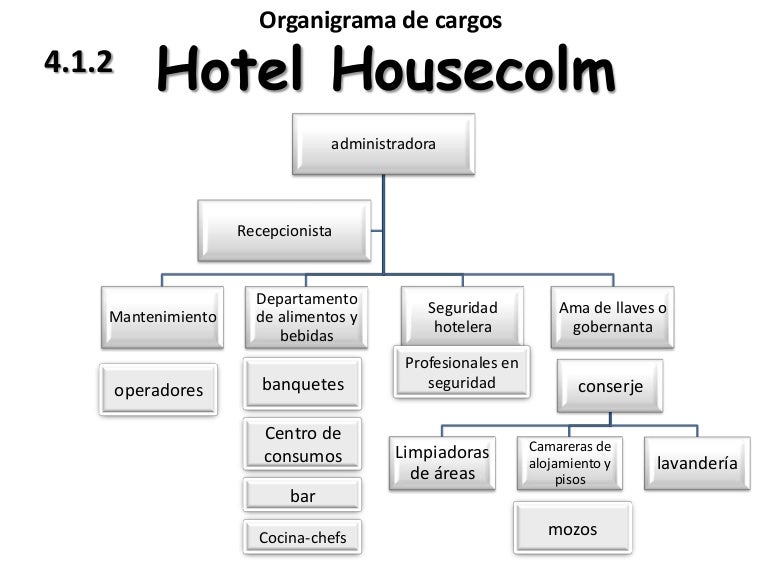 Organigrama de cargos