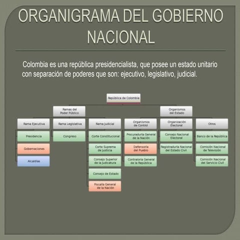 Organigrama del gobierno nacional