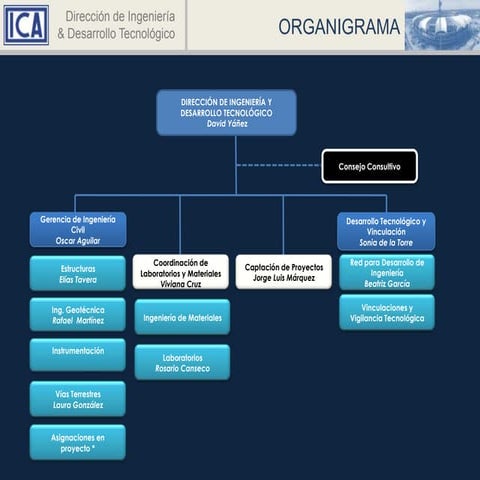 Organigrama Didt | PPTX