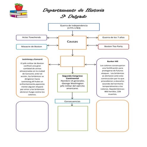 Organigrama guerra de independencia