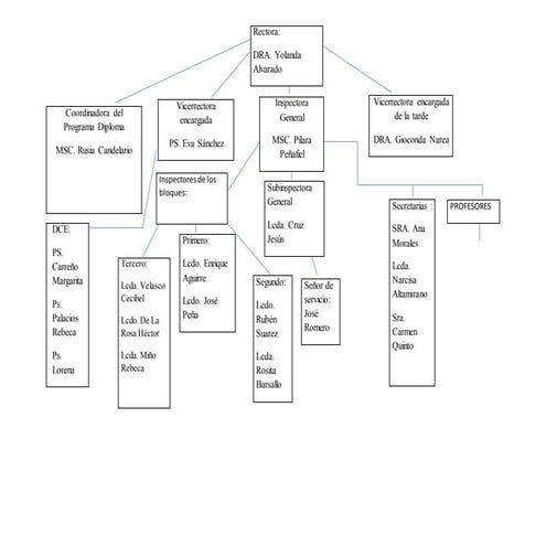 Organigrama institucional