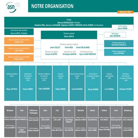 Organigramme ASN régionnal 30 01 2024.pdf