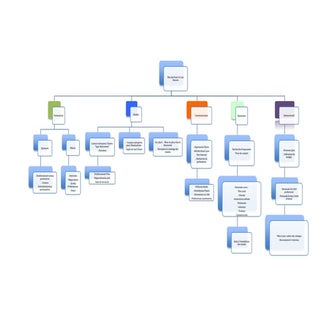 Organigramme projetvitolabitches