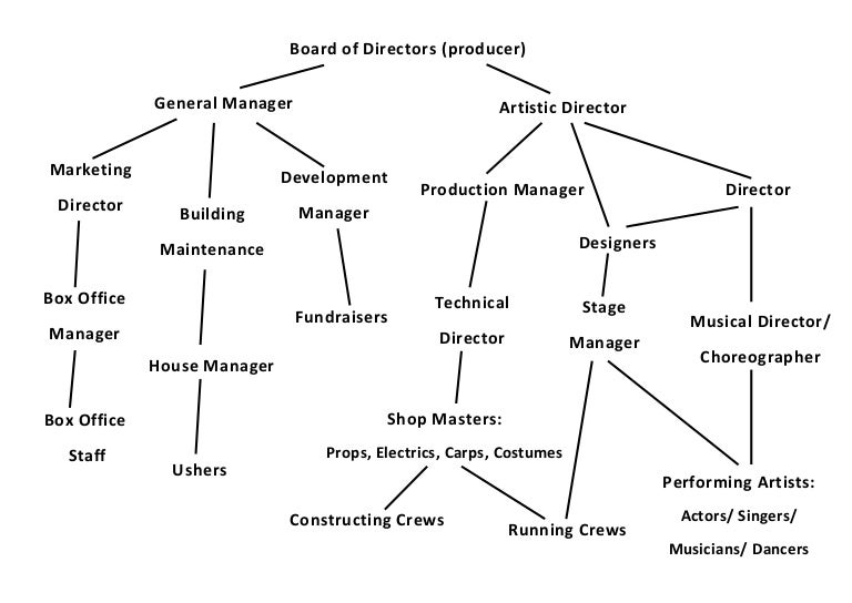 Film Production Organisational Chart