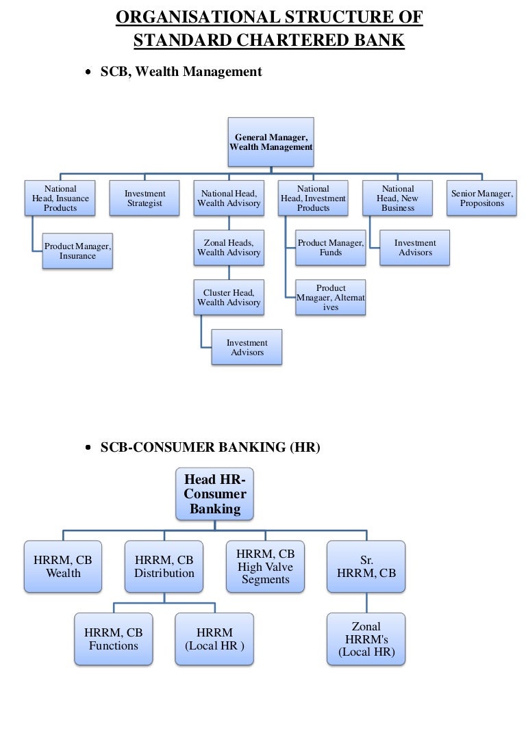 Bank Organizational Chart