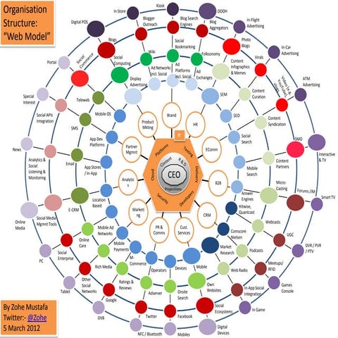 Digital Transformation: Digital Marketing Operating Model. The ...