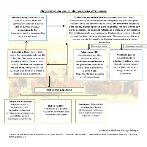 Instituciones De La Democracia Ateniense | PPS