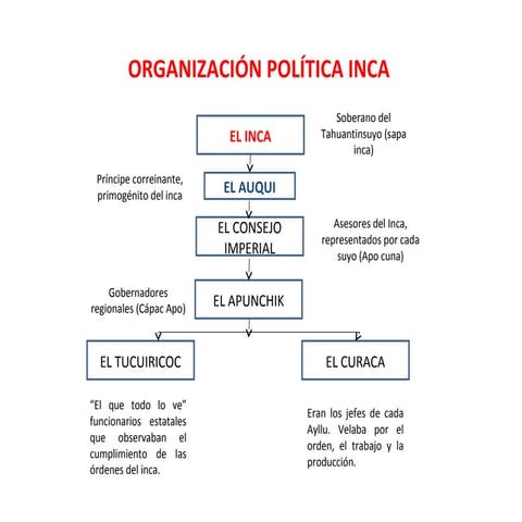 Organización política inca