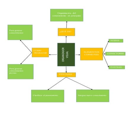 Organizador visual | DOCX