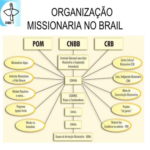 Organização Missionária no Brasil 