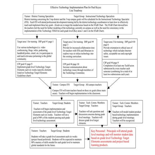 Organizational Chart