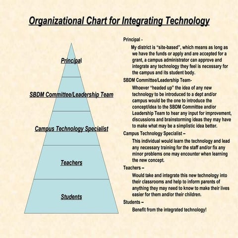 Organizational chart for integrating technology