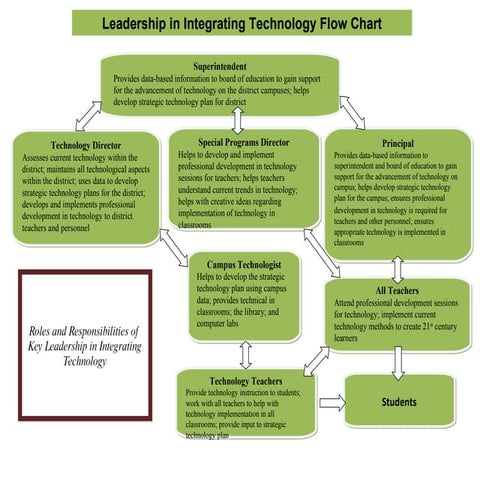 Organizational Flow Chart For Technology