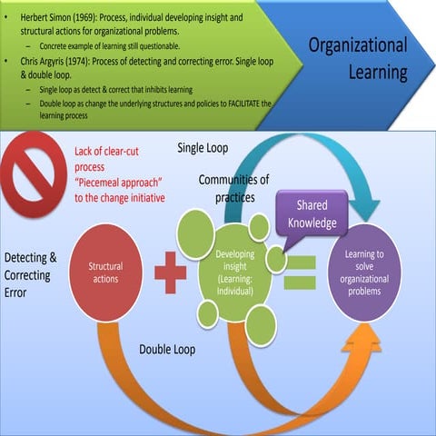 Organizational learning