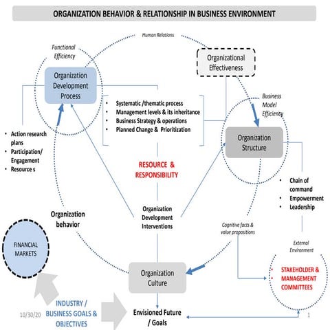Organization behavior &amp; relationship in business environment