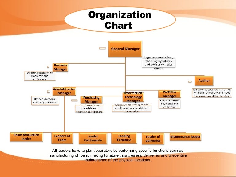 manufacturing organization charts
