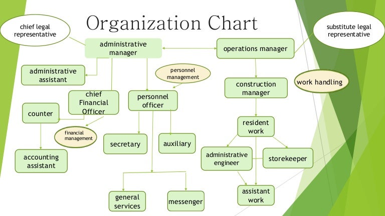 Operations Organization Chart