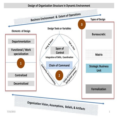 Organization structure & design in dynamic environmen t