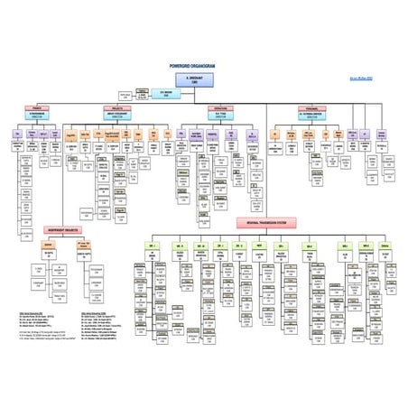 Powergrid Organogram-PGCIL-261223_powergrid0.pdf