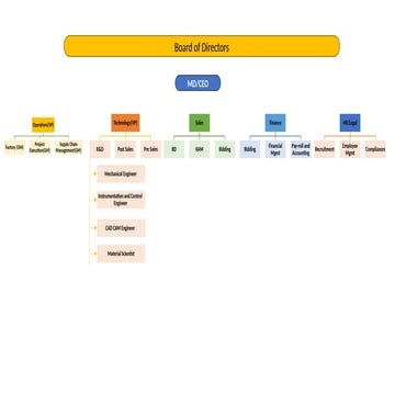 Org Chart preparation sample presentation | PPTX