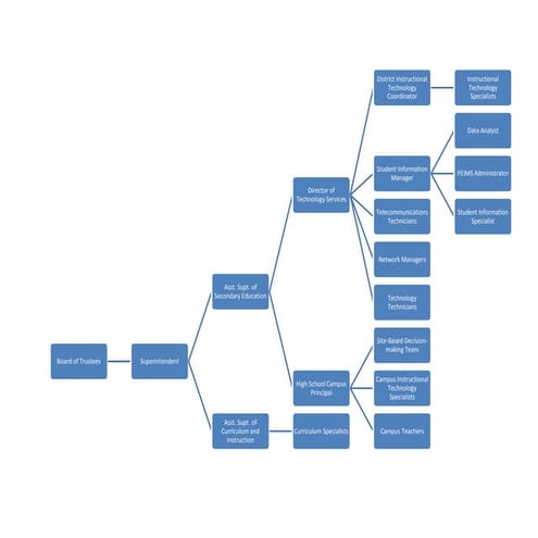 Operational Flow Chart