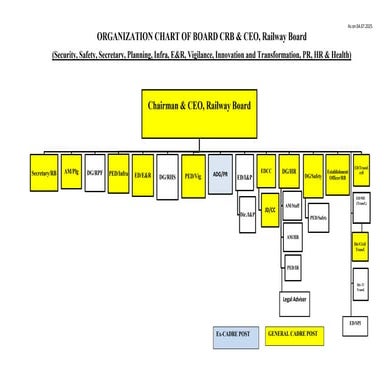 Comprehensive Organization Chart of Railway Board Leadership and ...