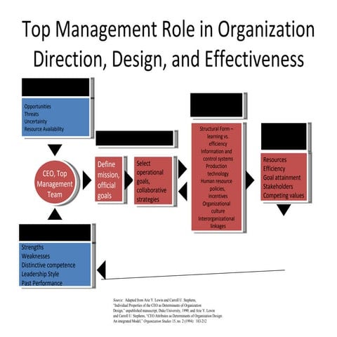 Organization Design 2 - Focus on Strategy