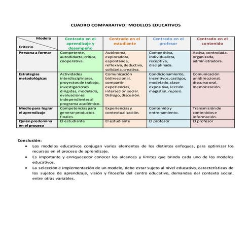 Cuadro comparativo de modelos educativos | DOCX