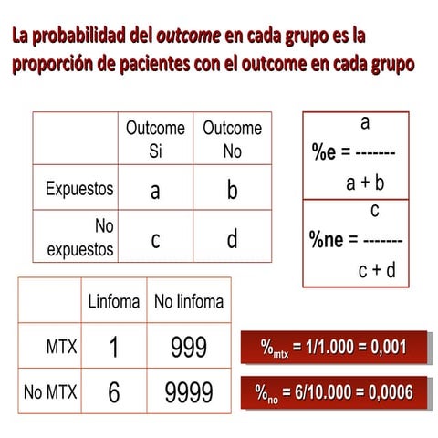 Odds ratios y Riesgos relativos