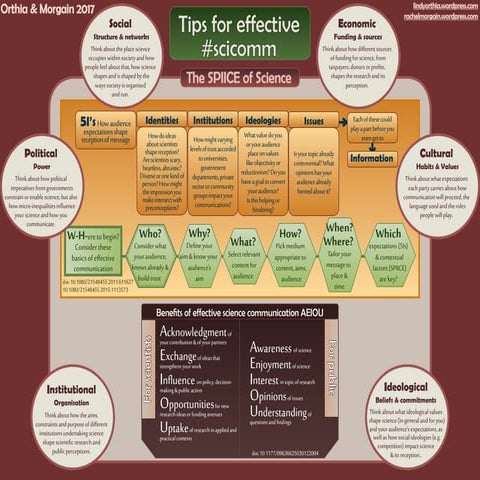 Scientific Communication.pptx